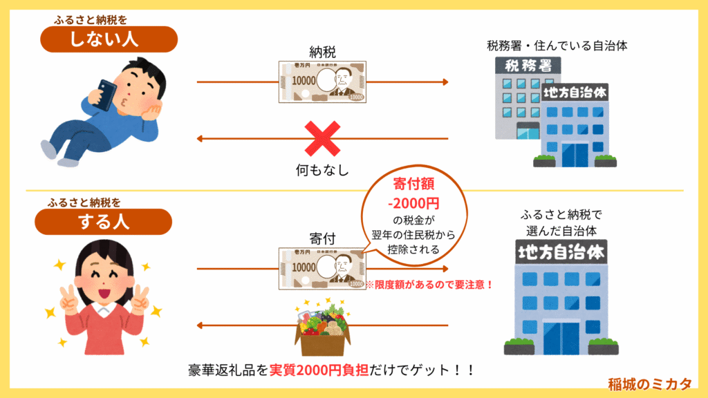 ふるさと納税_稲城のミカタ